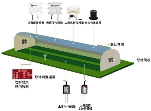 溫室大棚無(wú)線測(cè)控系統(tǒng).png