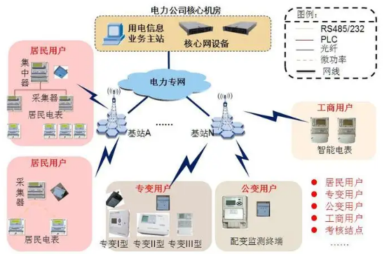 電力配網(wǎng)自動(dòng)化無(wú)線傳輸系統(tǒng).png