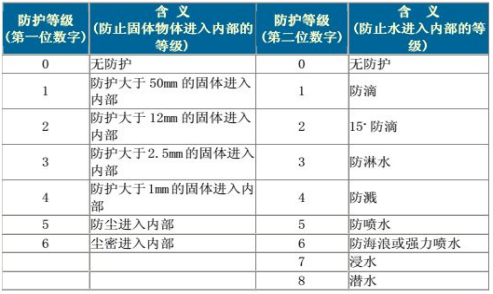 IP防護(hù)等級