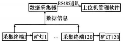 礦用安全監(jiān)控系統(tǒng)