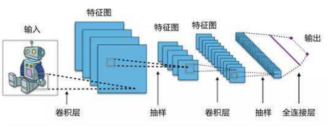 人工智能之深度學習