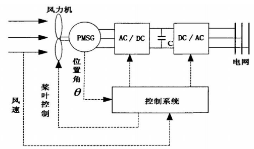 工控機在集成風(fēng)電專業(yè)設(shè)備控制監(jiān)控系統(tǒng)