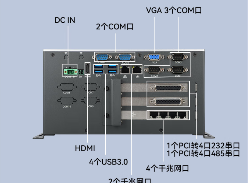 端口多：該設(shè)備裝配了14個(gè)COM口，10個(gè)USB接口，6個(gè)千兆網(wǎng)口。增大了用戶操作的便利性，可適應(yīng)更多的環(huán)境，保障了機(jī)器運(yùn)行的穩(wěn)定性。同時(shí)，電源采用DCIN12V輸入，續(xù)航時(shí)間長(zhǎng)，讓用戶擺脫電源的束縛。