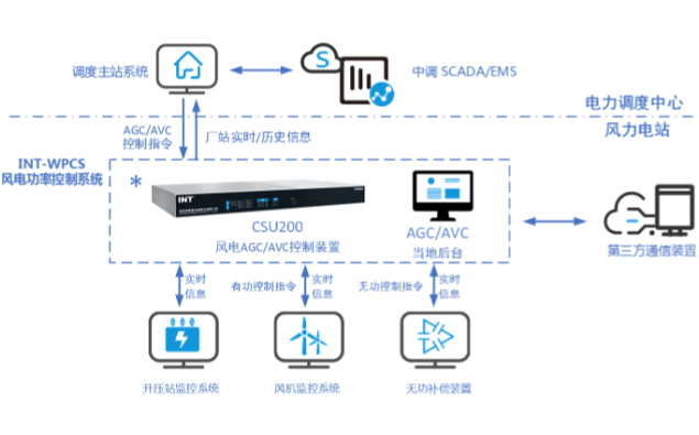 風(fēng)力發(fā)電控制系統(tǒng).png