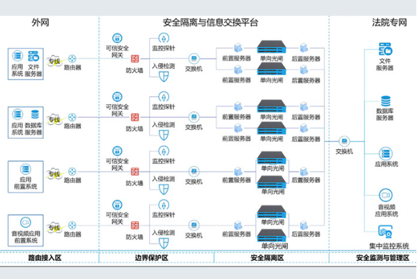 安全隔離與信息交換.png