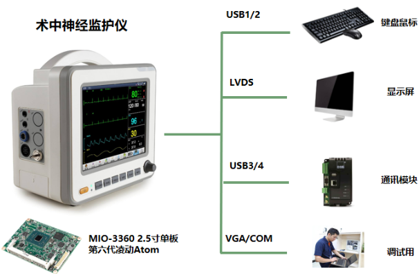 術(shù)中神經(jīng)監(jiān)護(hù)儀主板解決方案.png